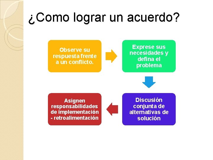 ¿Como lograr un acuerdo? Observe su respuesta frente a un conflicto. Exprese sus necesidades