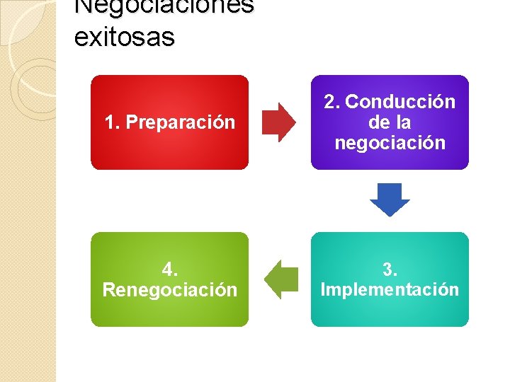 Negociaciones exitosas 1. Preparación 2. Conducción de la negociación 4. Renegociación 3. Implementación 