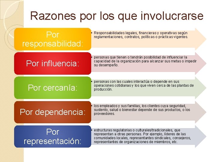 Razones por los que involucrarse Por responsabilidad: Por influencia: Por cercanía: • Responsabilidades legales,