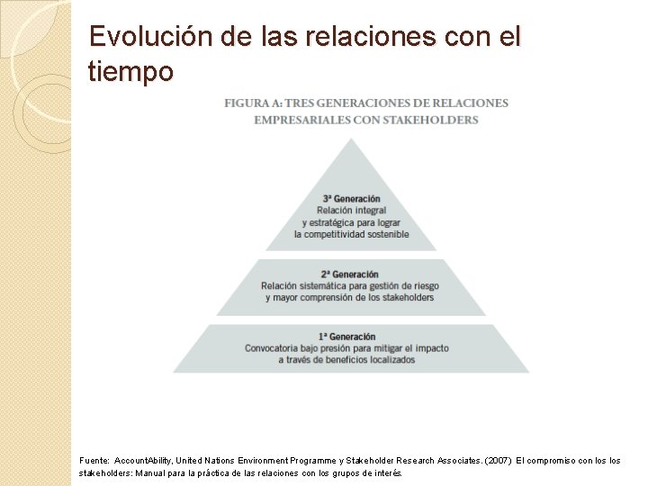 Evolución de las relaciones con el tiempo Fuente: Account. Ability, United Nations Environment Programme