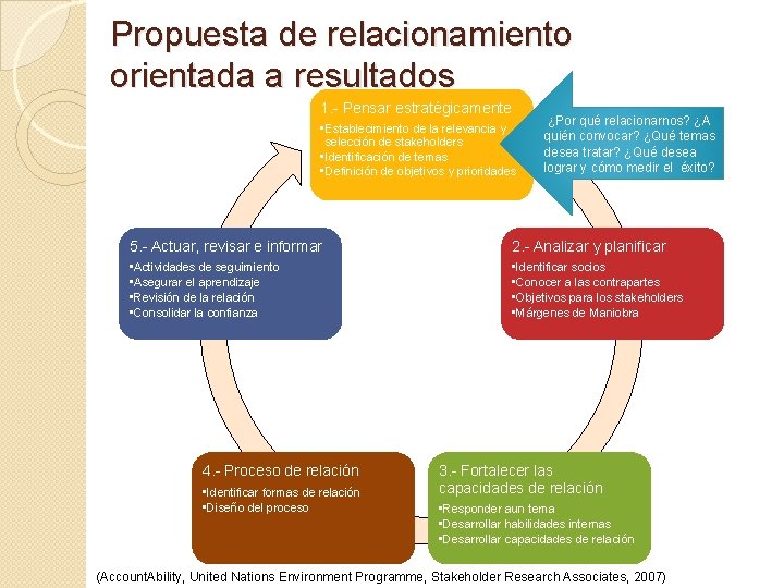 Propuesta de relacionamiento orientada a resultados 1. - Pensar estratégicamente • Establecimiento de la