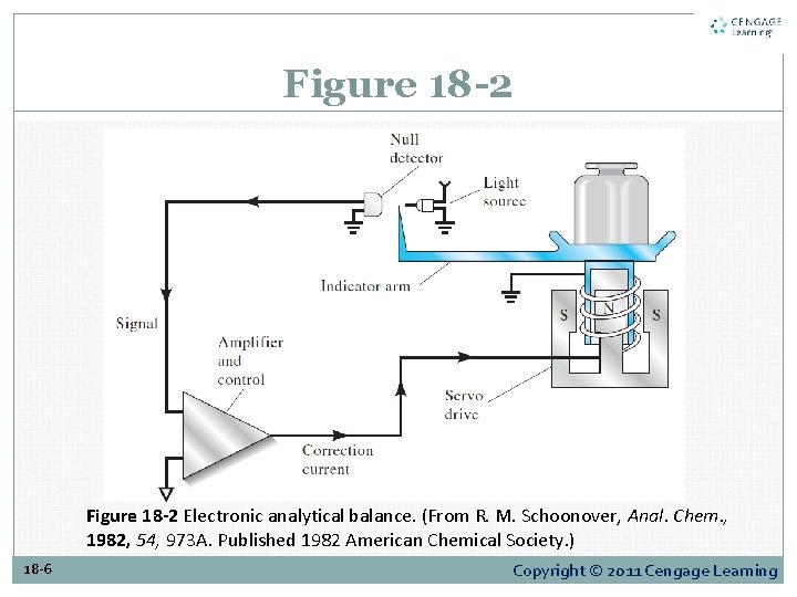 Figure 18 -2 Electronic analytical balance. (From R. M. Schoonover, Anal. Chem. , 1982,