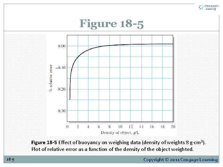 Figure 18 -5 Effect of buoyancy on weighing data (density of weights 8 g·cm