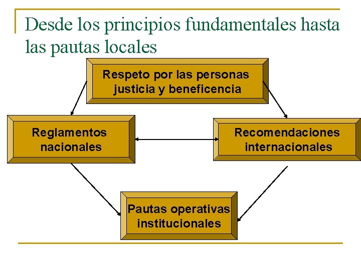 Desde los principios fundamentales hasta las pautas locales Respeto por las personas justicia y