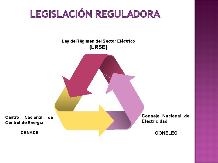 LEGISLACIÓN REGULADORA Ley de Régimen del Sector Eléctrico (LRSE) Centro Nacional Control de Energía