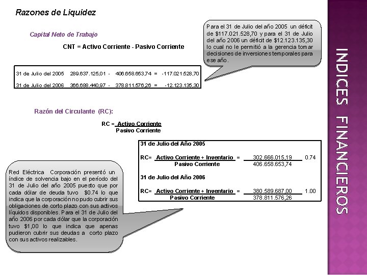 Razones de Liquidez Capital Neto de Trabajo 31 de Julio del 2005 289. 637.