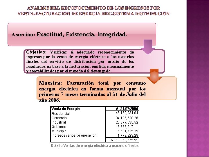 Aserción: Exactitud, Existencia, Integridad. Objetivo: Verificar el adecuado reconocimiento de ingresos por la venta