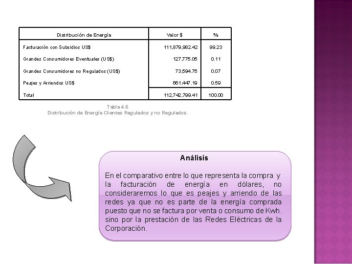 Distribución de Energía Facturación con Subsidios US$ Grandes Consumidores Eventuales (US$) Grandes Consumidores no