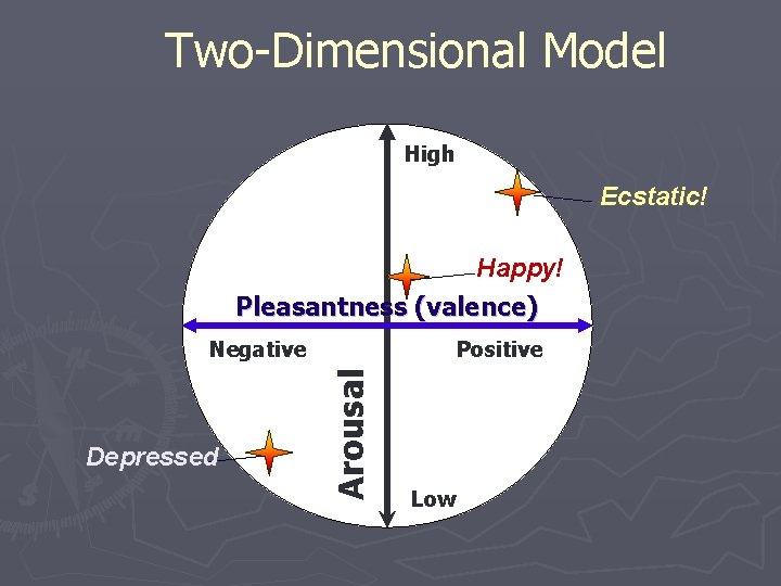 Two-Dimensional Model High Ecstatic! Happy! Pleasantness (valence) Depressed Positive Arousal Negative Low 