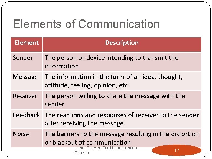 Elements of Communication Element Sender Description The person or device intending to transmit the Elements of Communication Element Sender Description The person or device intending to transmit the