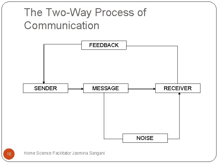 The Two-Way Process of Communication FEEDBACK SENDER MESSAGE RECEIVER NOISE 18 Home Science Facilitator The Two-Way Process of Communication FEEDBACK SENDER MESSAGE RECEIVER NOISE 18 Home Science Facilitator
