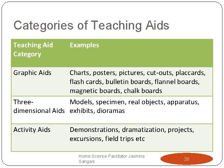 Categories of Teaching Aids Teaching Aid Category Examples Graphic Aids Charts, posters, pictures, cut-outs, Categories of Teaching Aids Teaching Aid Category Examples Graphic Aids Charts, posters, pictures, cut-outs,
