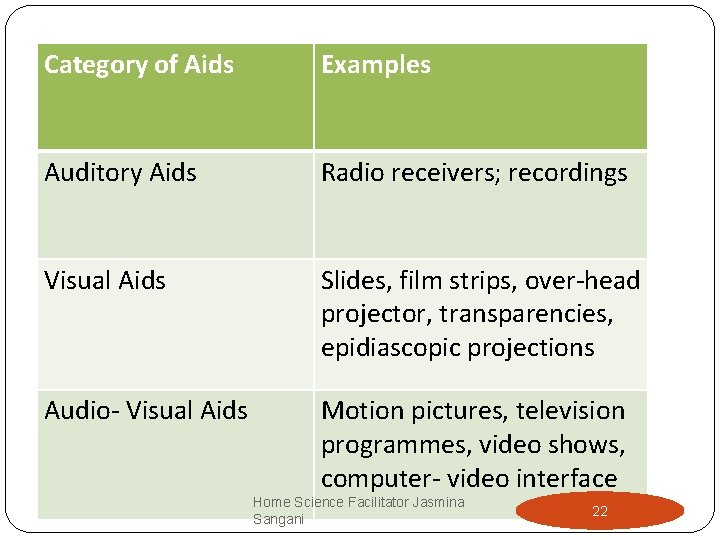 Category of Aids Examples Auditory Aids Radio receivers; recordings Visual Aids Slides, film strips, Category of Aids Examples Auditory Aids Radio receivers; recordings Visual Aids Slides, film strips,