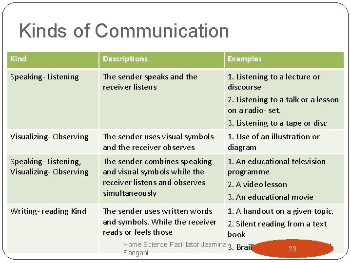 Kinds of Communication Kind Descriptions Examples Speaking- Listening The sender speaks and the receiver Kinds of Communication Kind Descriptions Examples Speaking- Listening The sender speaks and the receiver