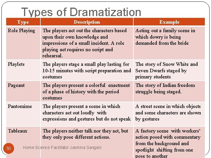 Types of Dramatization Type Description Example Role Playing The players act out the characters Types of Dramatization Type Description Example Role Playing The players act out the characters