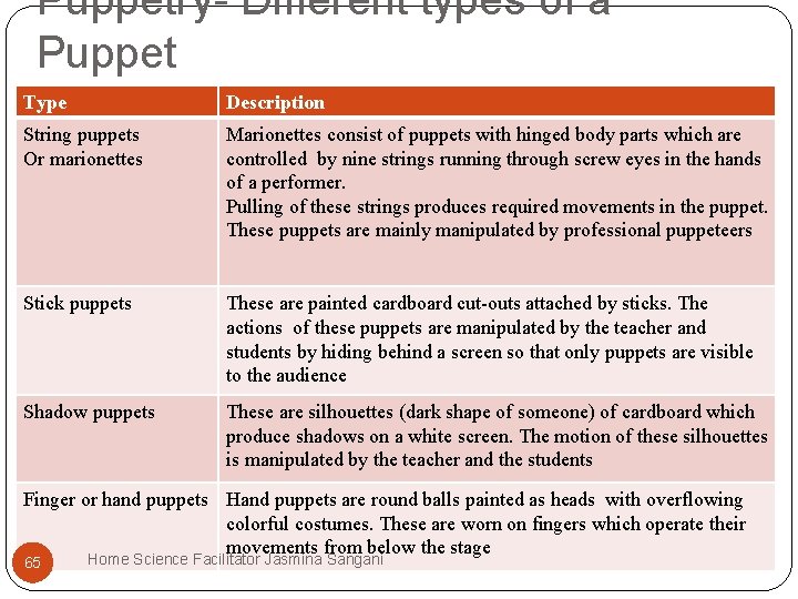 Puppetry- Different types of a Puppet Type Description String puppets Or marionettes Marionettes consist Puppetry- Different types of a Puppet Type Description String puppets Or marionettes Marionettes consist