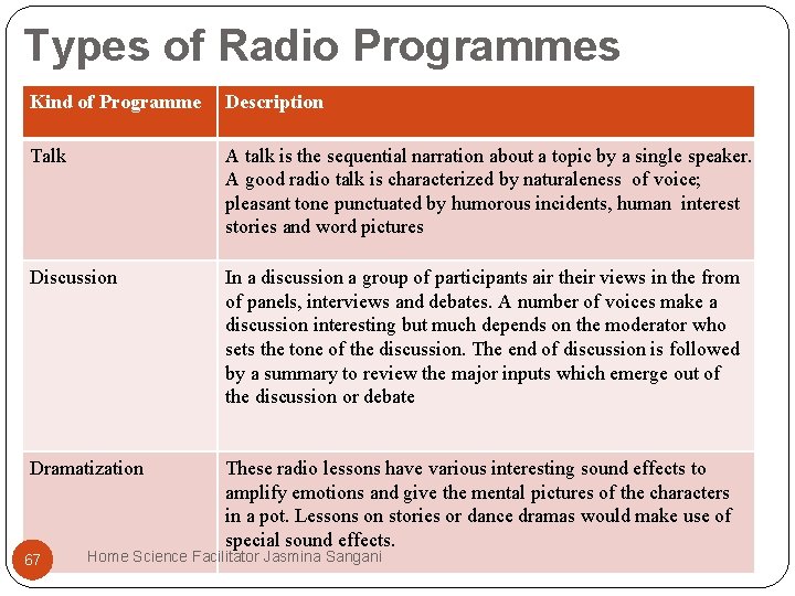 Types of Radio Programmes Kind of Programme Description Talk A talk is the sequential Types of Radio Programmes Kind of Programme Description Talk A talk is the sequential
