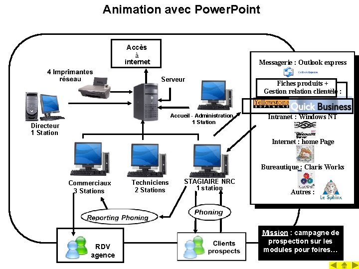 Animation avec Power. Point Accès à internet Messagerie : Outlook express Serveur Fiches produits