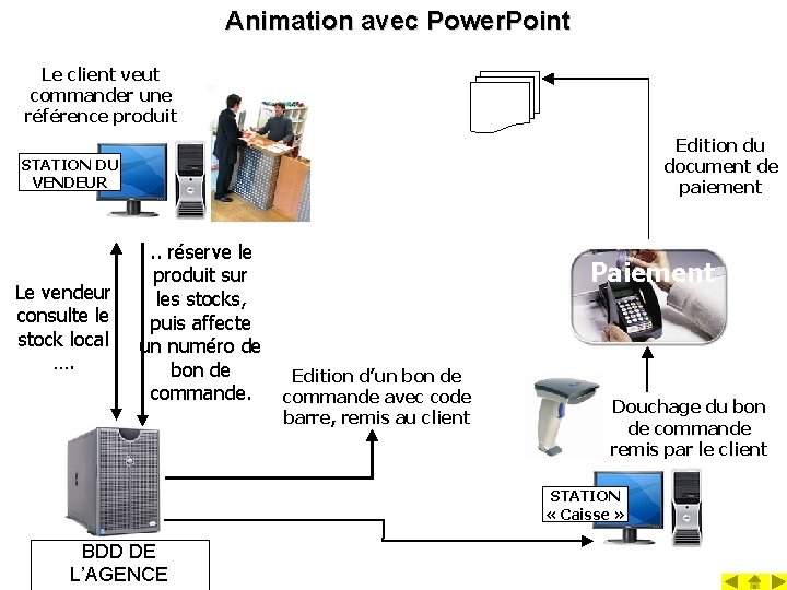 Animation avec Power. Point Le client veut commander une référence produit Edition du document