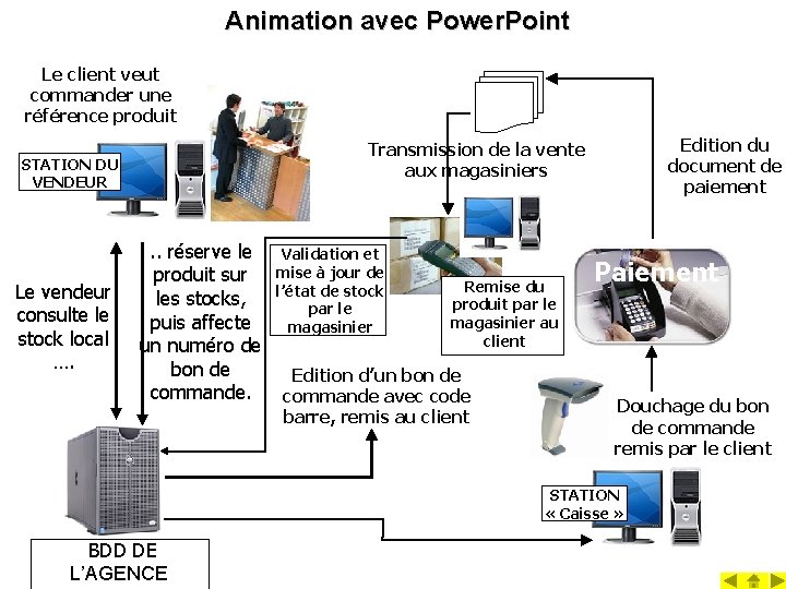 Animation avec Power. Point Le client veut commander une référence produit STATION DU VENDEUR