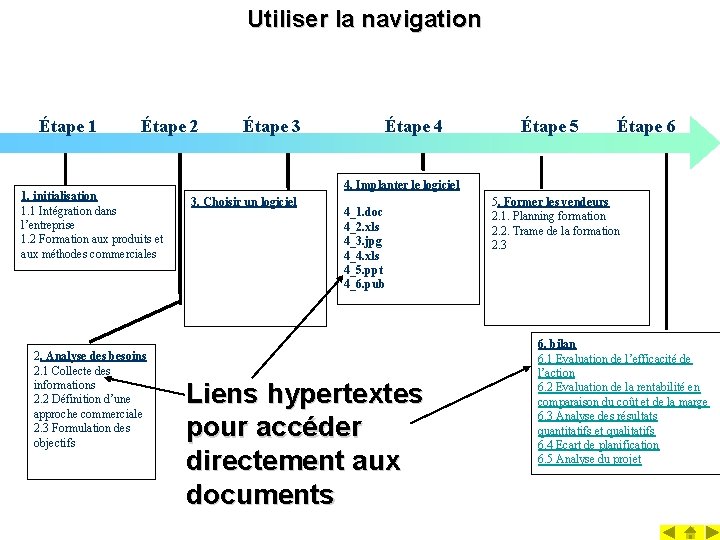 Utiliser la navigation Étape 1 Étape 2 1. initialisation 1. 1 Intégration dans l’entreprise