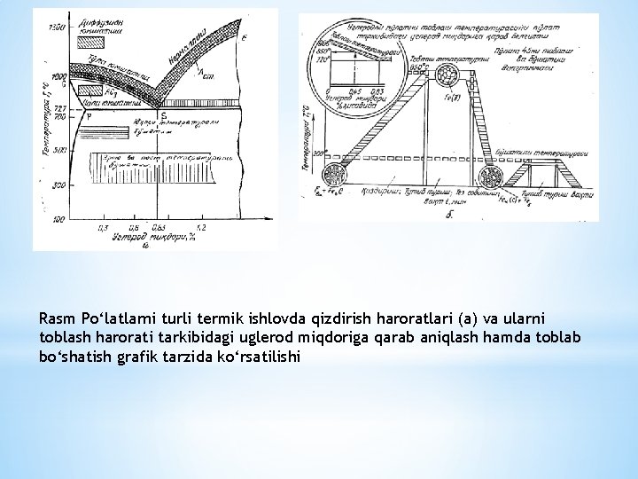 Rasm Po‘latlarni turli termik ishlovda qizdirish haroratlari (a) va ularni toblash harorati tarkibidagi uglerod