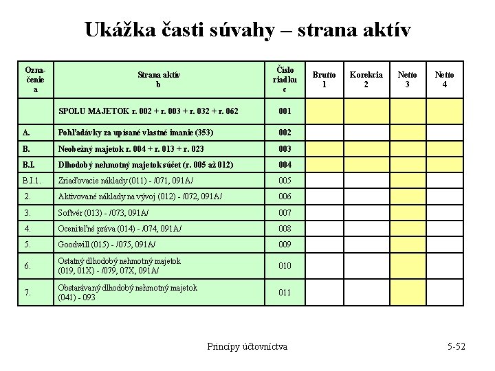 Ukážka časti súvahy – strana aktív Označenie a Číslo riadku c Strana aktív b Ukážka časti súvahy – strana aktív Označenie a Číslo riadku c Strana aktív b