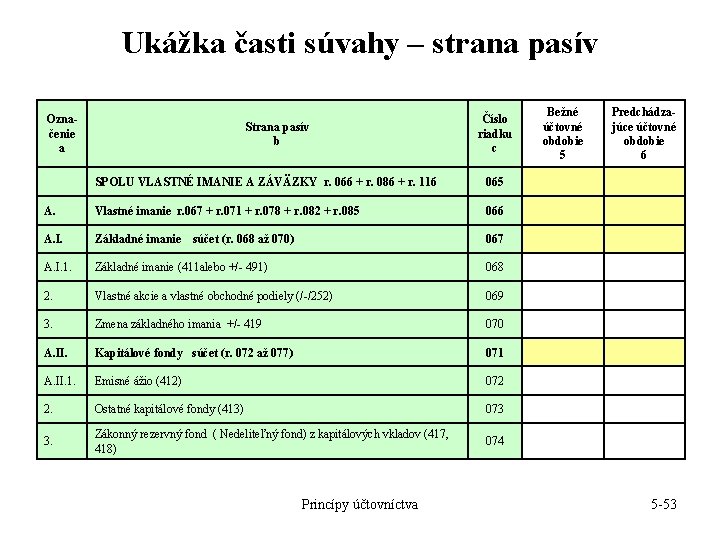 Ukážka časti súvahy – strana pasív Označenie a Strana pasív b Bežné účtovné obdobie Ukážka časti súvahy – strana pasív Označenie a Strana pasív b Bežné účtovné obdobie