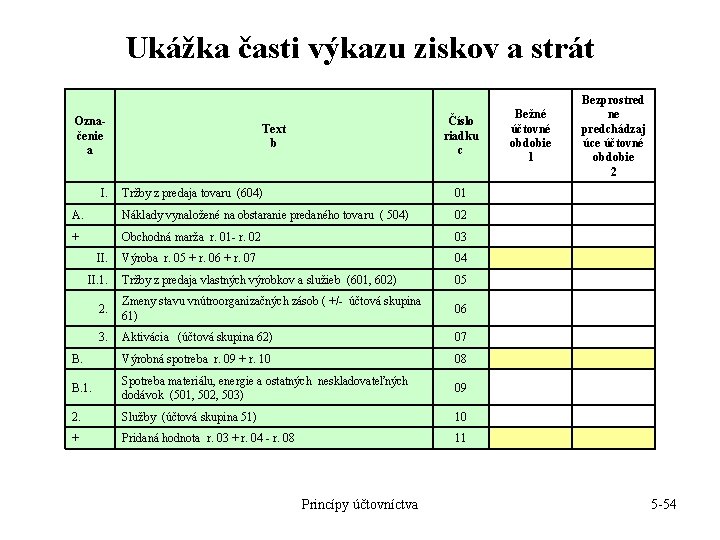 Ukážka časti výkazu ziskov a strát Označenie a I. Bežné účtovné obdobie 1 Číslo Ukážka časti výkazu ziskov a strát Označenie a I. Bežné účtovné obdobie 1 Číslo