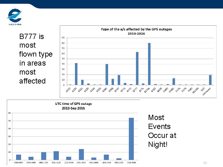 B 777 is most flown type in areas most affected Most Events Occur at