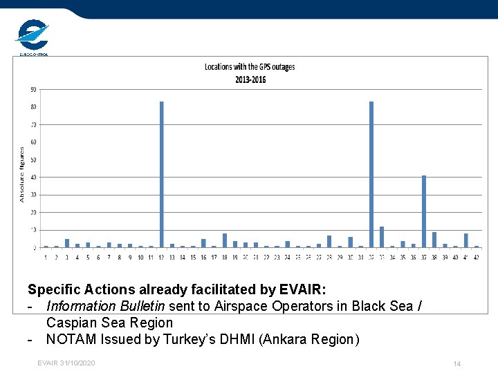 Specific Actions already facilitated by EVAIR: - Information Bulletin sent to Airspace Operators in