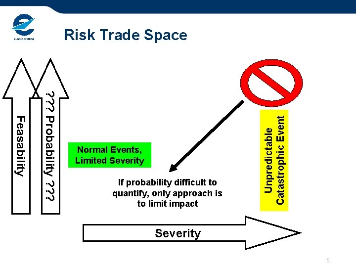 ? ? ? Probability ? ? ? Feasability Normal Events, Limited Severity If probability