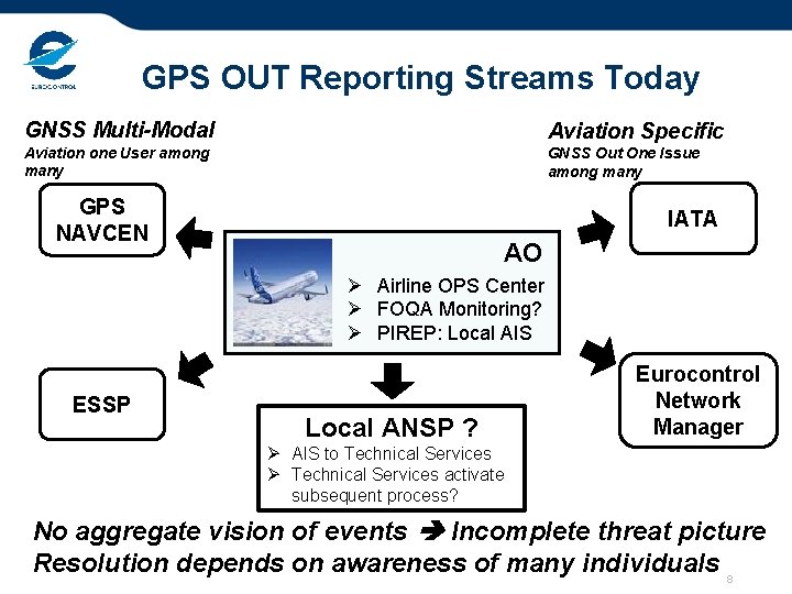 GPS OUT Reporting Streams Today GNSS Multi-Modal Aviation Specific Aviation one User among many