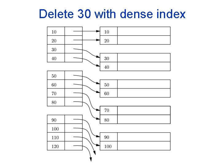 Delete 30 with dense index 