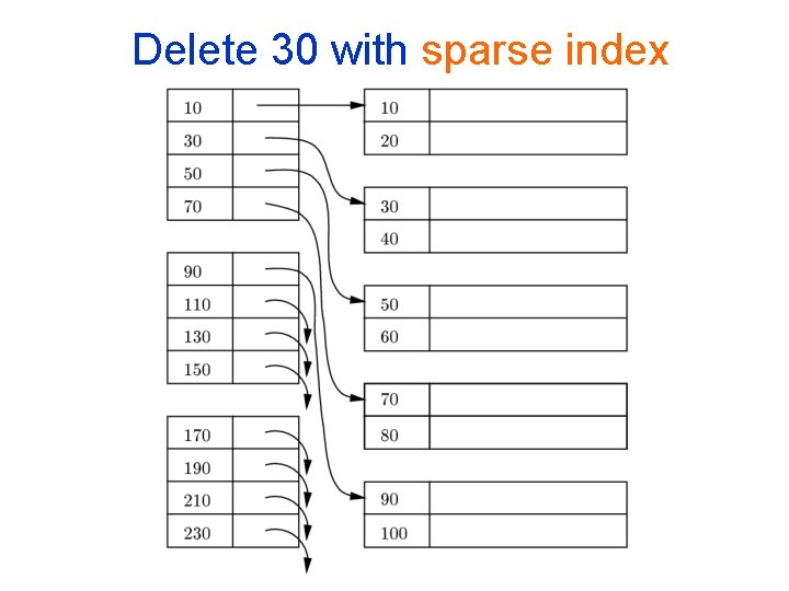 Delete 30 with sparse index 