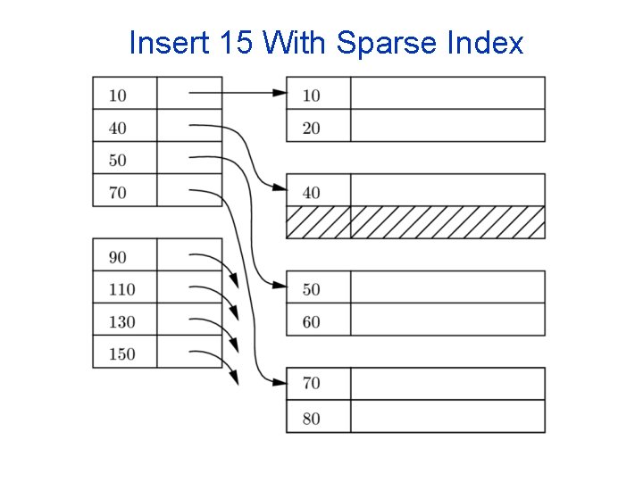 Insert 15 With Sparse Index 