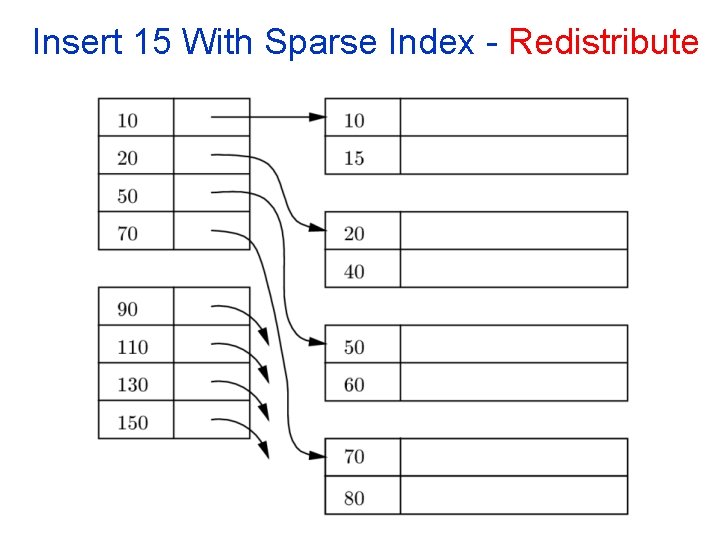 Insert 15 With Sparse Index Redistribute 
