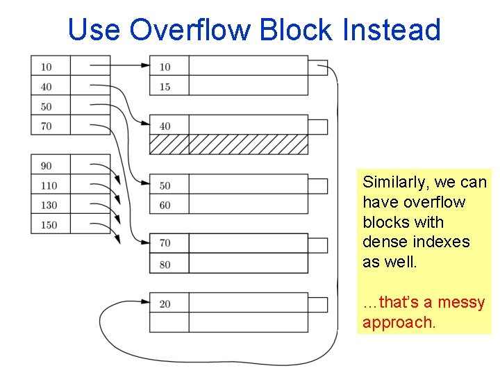 Use Overflow Block Instead Similarly, we can have overflow blocks with dense indexes as