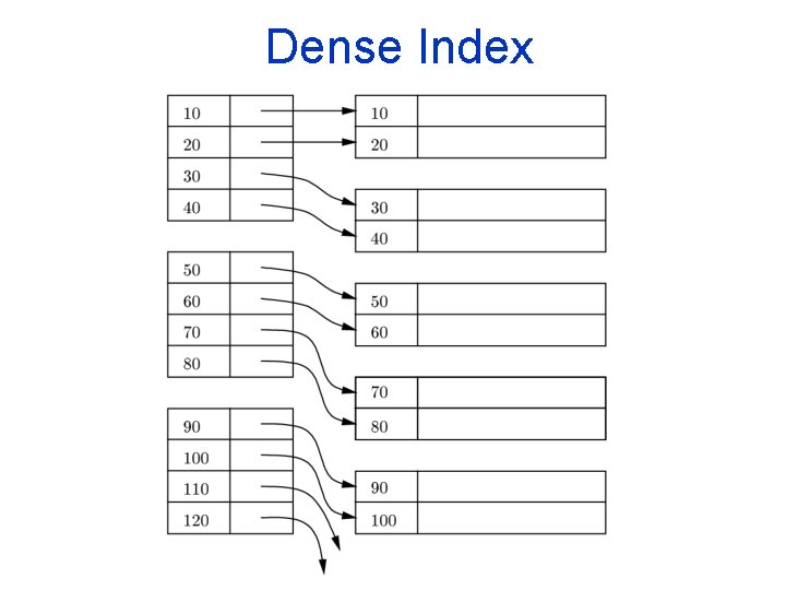 Dense Index 