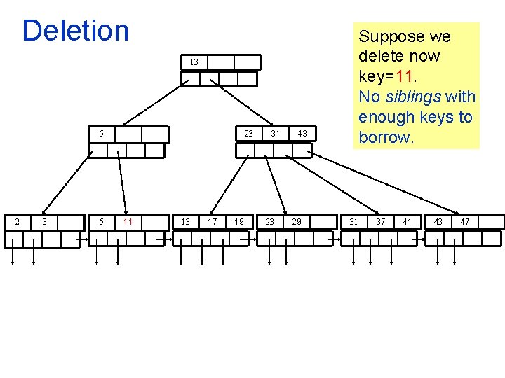 Deletion Suppose we delete now key=11. No siblings with enough keys to borrow. 13