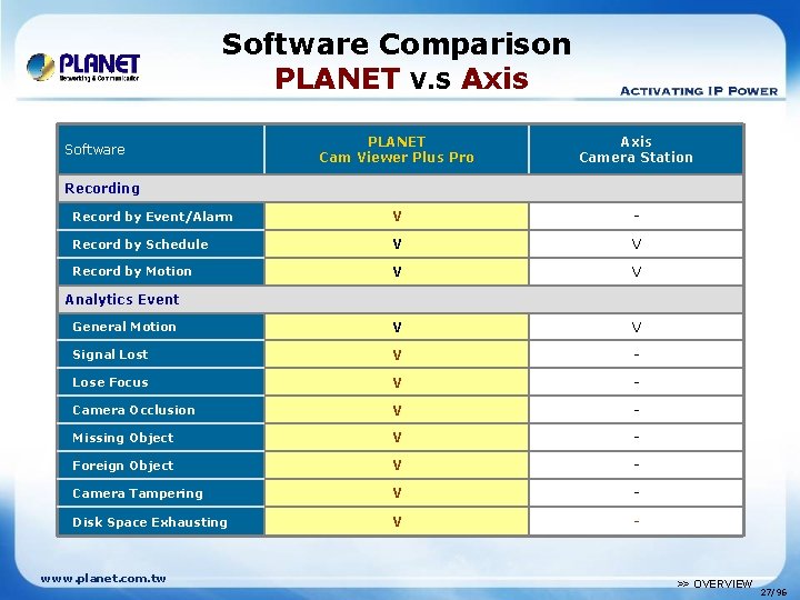 Software Comparison PLANET V. S Axis PLANET Cam Viewer Plus Pro Software Recording 　