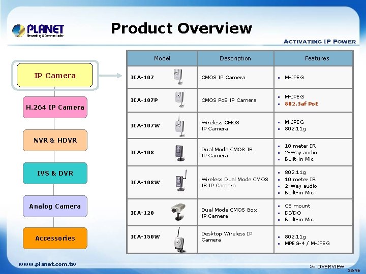 Product Overview Model IP Camera Description ICA-107 CMOS IP Camera • M-JPEG ICA-107 P