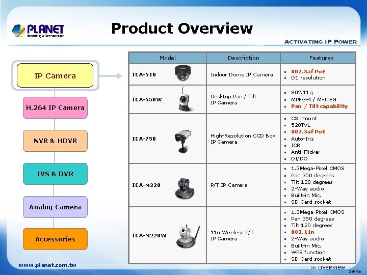 Product Overview Model IP Camera Description ICA-510 Indoor Dome IP Camera ICA-550 W Desktop