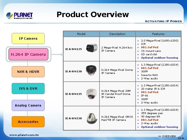 Product Overview Model Description IP Camera Features • • ICA-HM 125 H. 264 IP