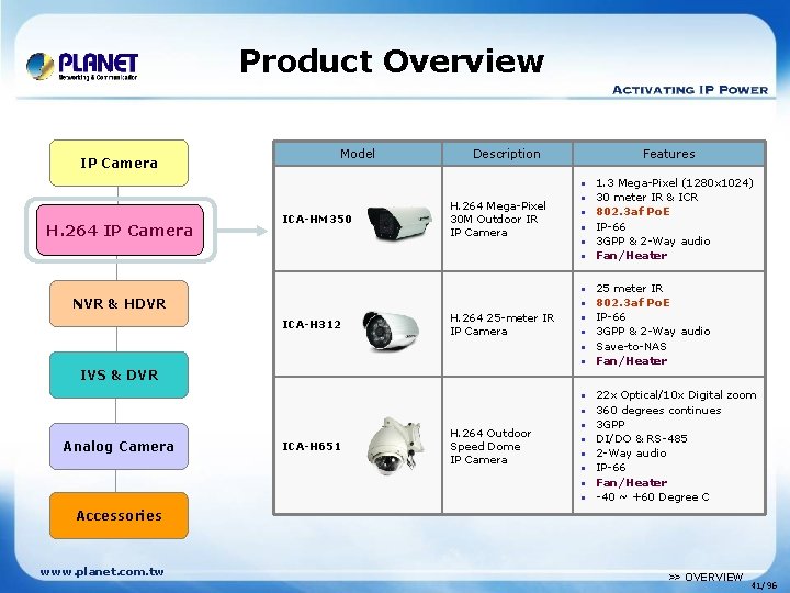 Product Overview IP Camera Model Description Features • H. 264 IP Camera ICA-HM 350