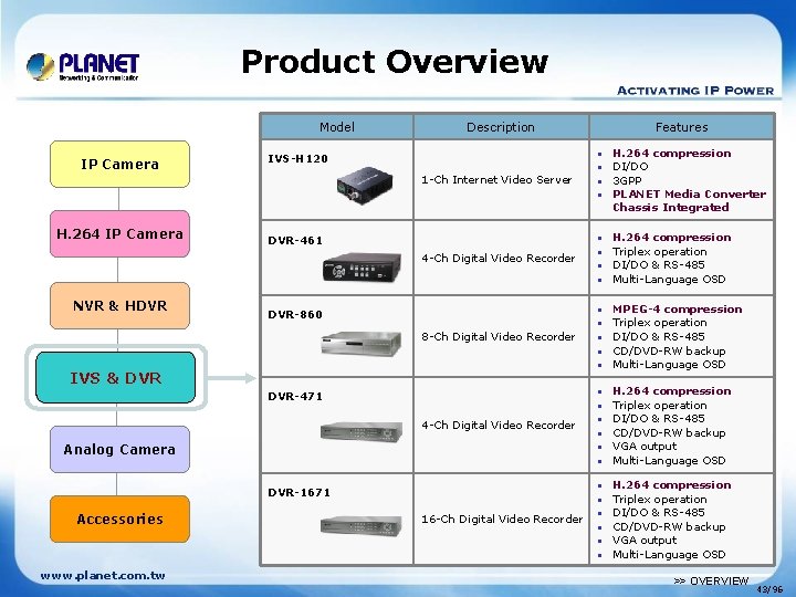 Product Overview Model IP Camera Description IVS-H 120 1 -Ch Internet Video Server H.