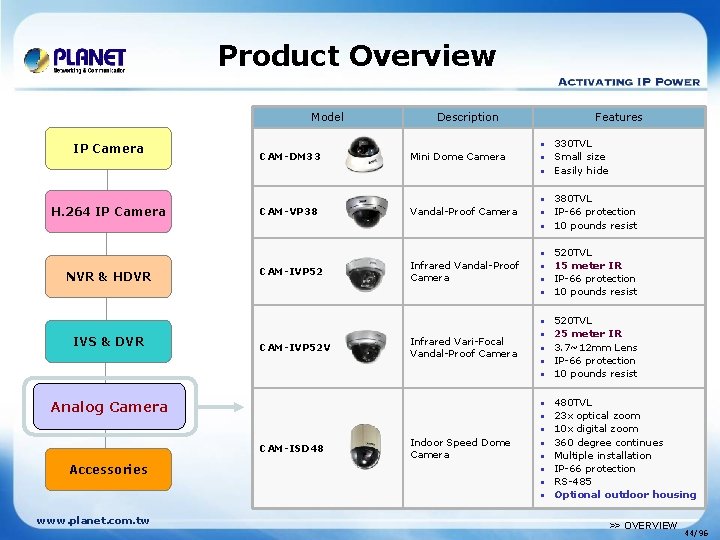 Product Overview Model IP Camera H. 264 IP Camera NVR & HDVR IVS &