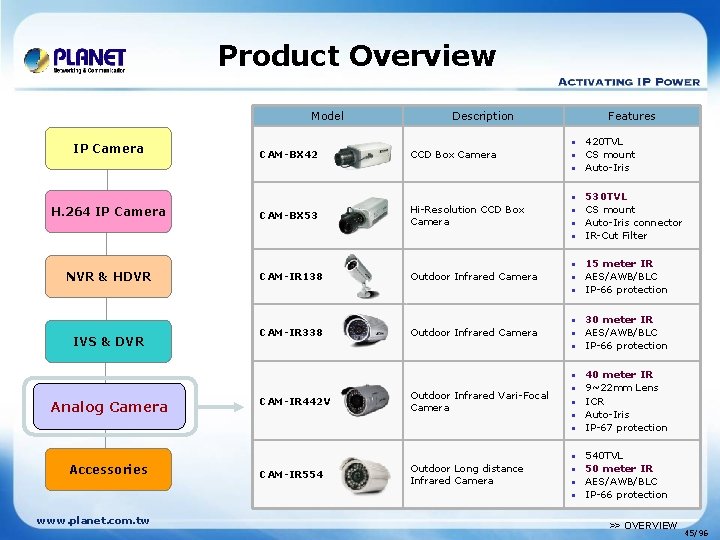 Product Overview Model IP Camera H. 264 IP Camera NVR & HDVR IVS &