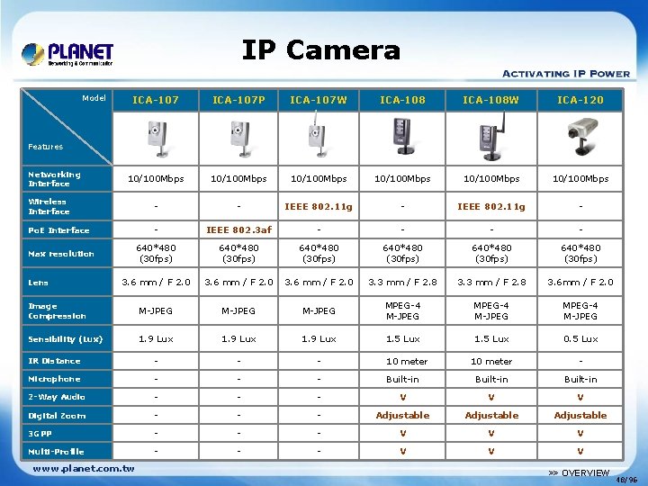 IP Camera Model ICA-107 P ICA-107 W ICA-108 W ICA-120 10/100 Mbps 10/100 Mbps