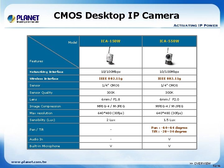 CMOS Desktop IP Camera ICA-150 W ICA-550 W 10/100 Mbps IEEE 802. 11 g